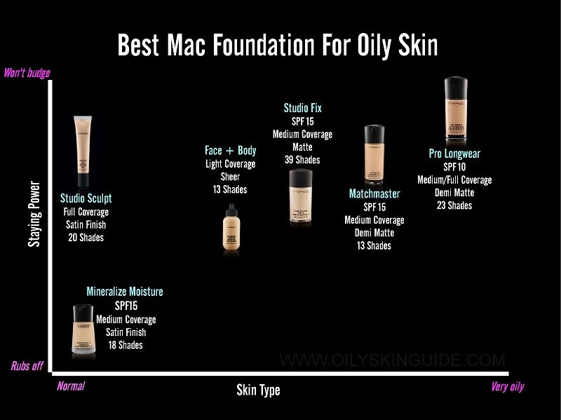 Mac Foundation Best For Oily Skin